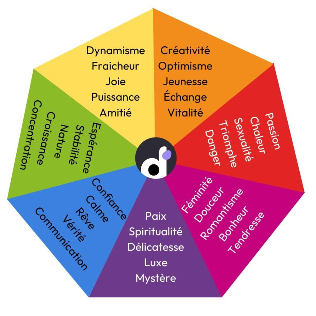 Image de la roue chromatique qui présente les émotions des couleurs avec notamment le rouge qui représente la passion et le danger, le rose qui représente la féminité, le violet la spiritualité, le bleu la confiance, le vert la nature, le jaune le dynamisme, l'orange la créativité. L'objectif est ici de choisir les bonnes couleurs pour l'identité visuelle de son entreprise.